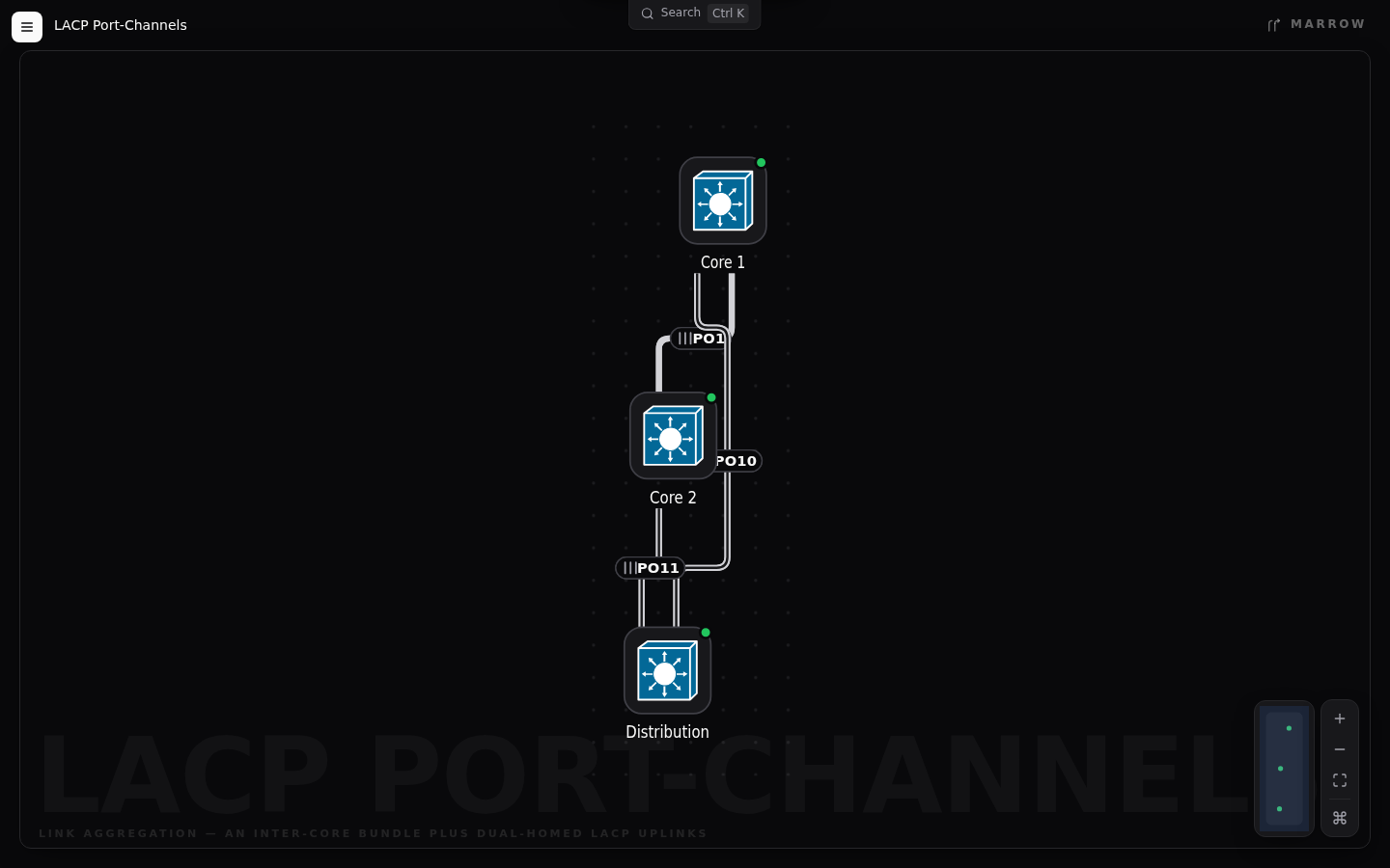 LACP port-channels — compiled Marrow diagram