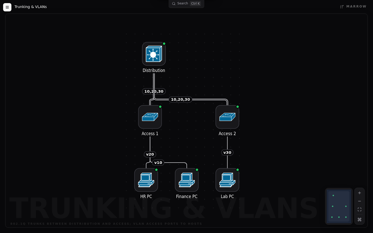 Trunking & VLANs — compiled Marrow diagram